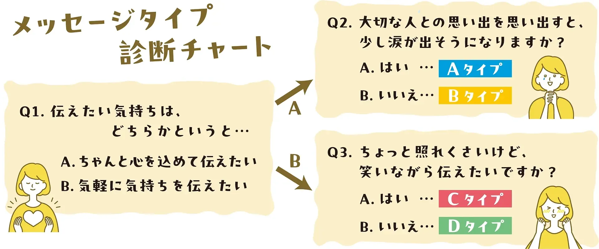 メッセージタイプ診断チャート