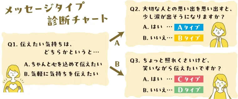 メッセージタイプ診断チャート